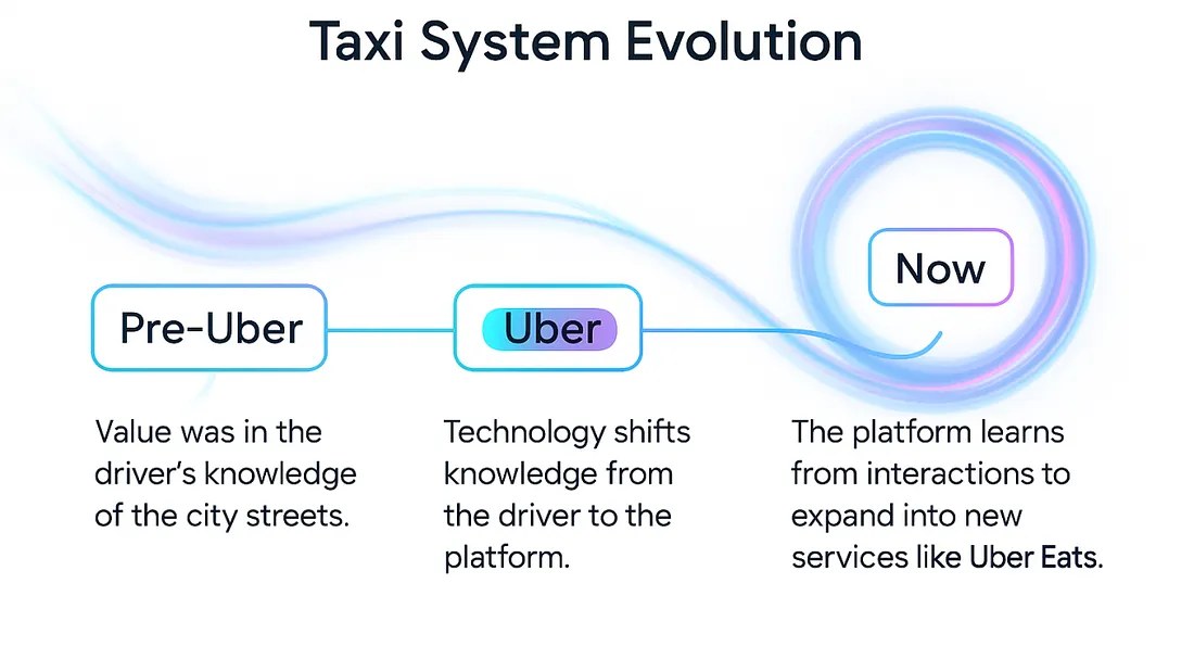 Diagram: how value in the taxi system moved from the driver to the platform